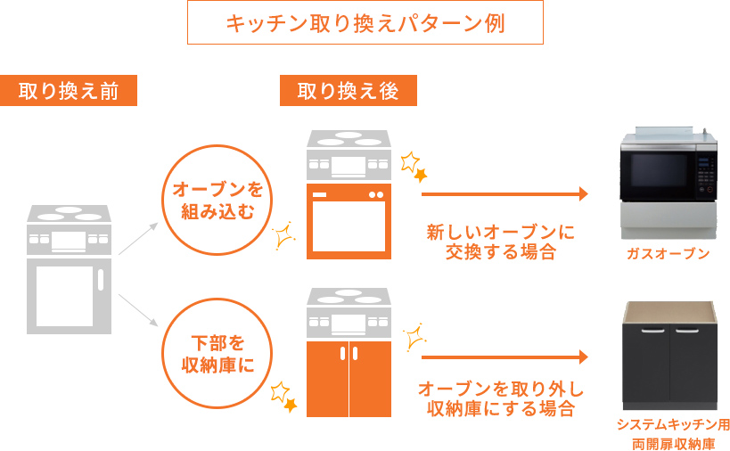 コンロの下にガスオーブンが付いている場合